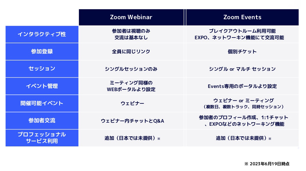 zoom webinars events 比較　違い　